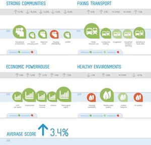 he second annual Auckland Scorecard has revealed Auckland is making further progress towards becoming the world's most liveable city.